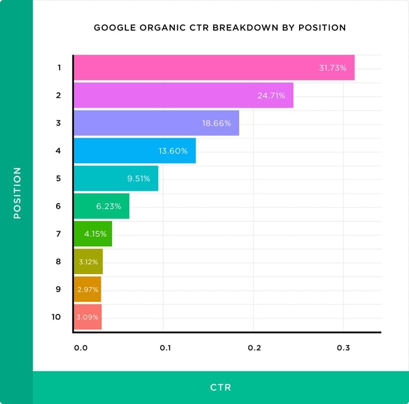 Tại sao Search Engine Positioning quan trọng